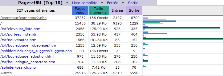 Février 2012. Top 10 des Pages vues.