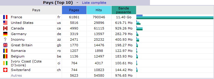 Février 2012. Top 10 des Pays visiteurs