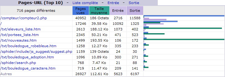 Mars 2012. Top 10 des Pages vues.