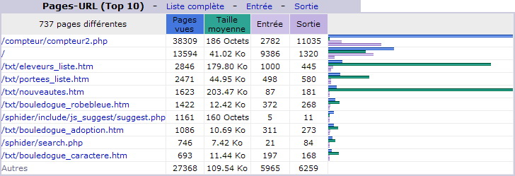 Avril 2012. Top 10 des Pages vues.