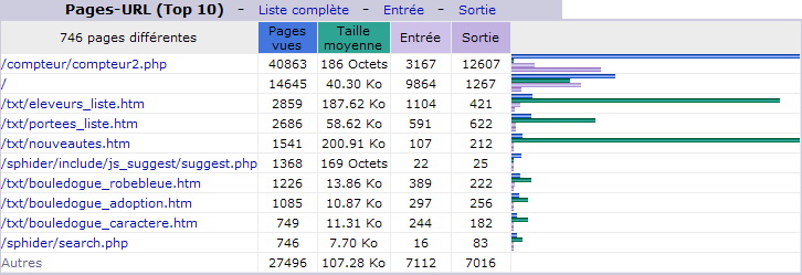 Mai 2012. Top 10 des Pages vues.