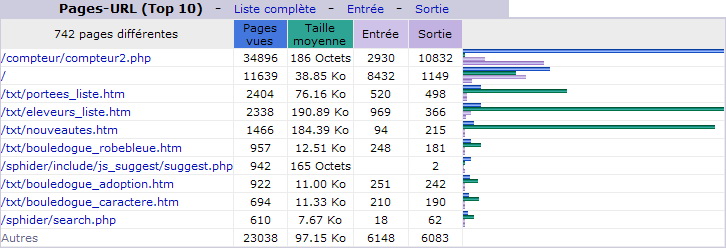 Juin 2012. Top 10 des Pages vues.