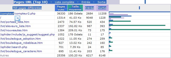 Juillet 2012. Top 10 des Pages vues.