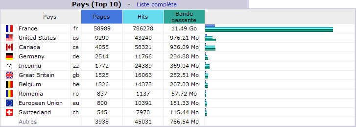 Juillet 2012. Top 10 des Pays visiteurs