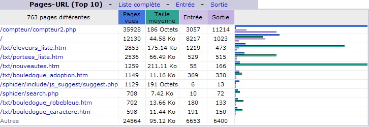 Août 2012. Top 10 des Pages vues.