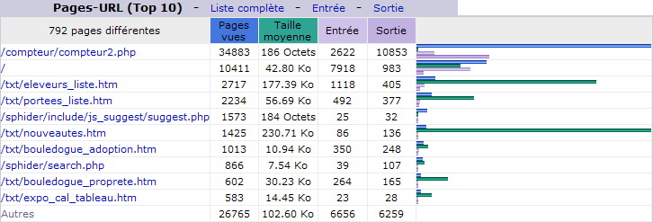 Septembre 2012. Top 10 des Pages vues.