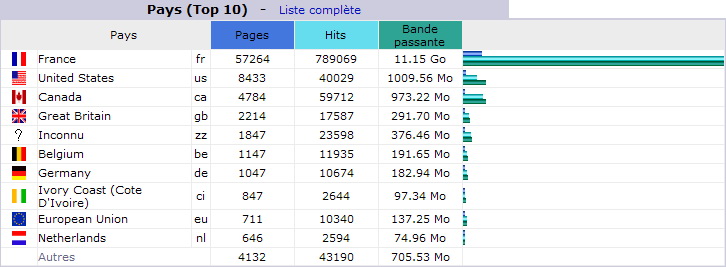 Septembre 2012. Top 10 des Pays visiteurs