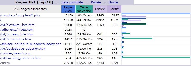 Octobre 2012. Top 10 des Pages vues.