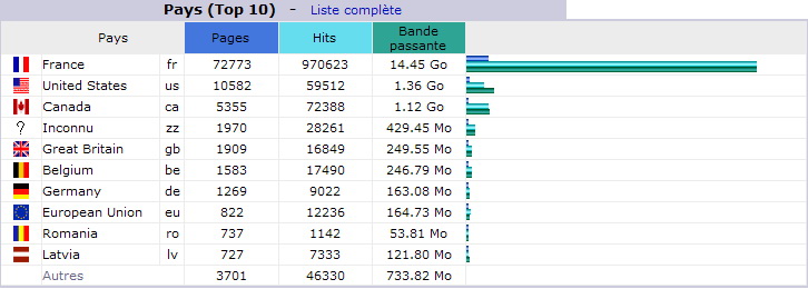 Octobre 2012. Top 10 des Pays visiteurs