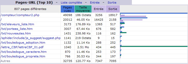 Novembre 2012. Top 10 des Pages vues.