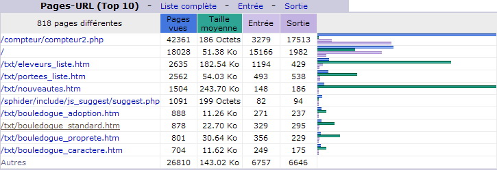 Décembre 2012. Top 10 des Pages vues.