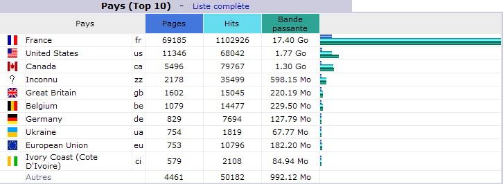 Décembre 2012. Top 10 des Pays visiteurs