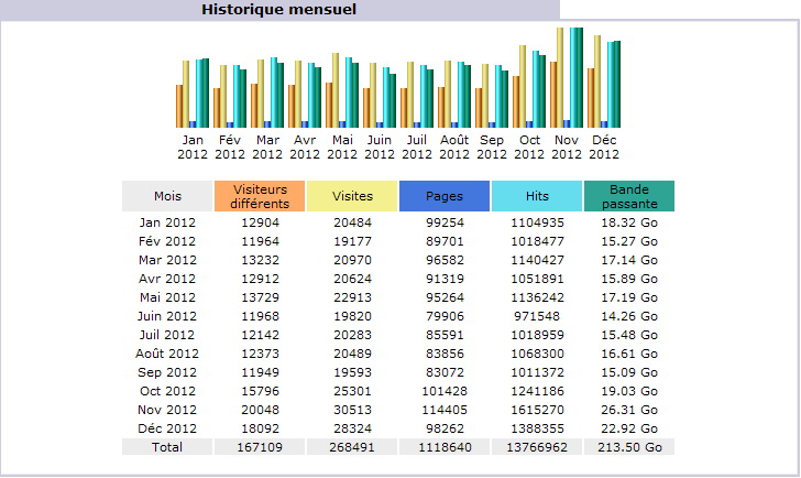 Fréquentation du site du CBF, mois par mois