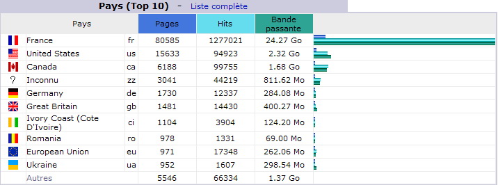 Mars 2013. Top 10 des Pays visiteurs