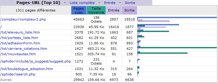 Mai 2013. Top 10 des Pages vues.