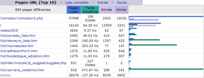 Juillet 2013. Top 10 des Pages vues.