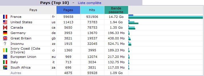 Juillet 2013. Top 10 des Pays visiteurs