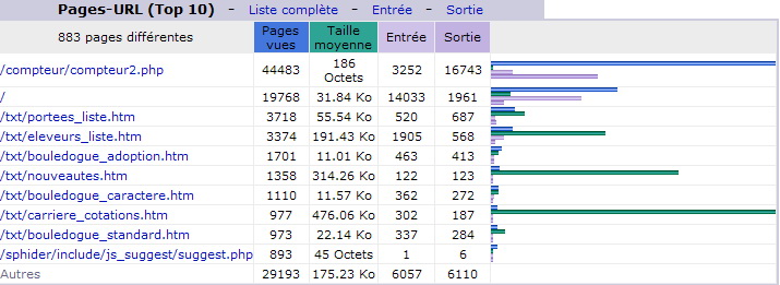 Août 2013. Top 10 des Pages vues.