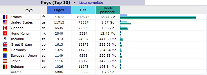 Août 2013. Top 10 des Pays visiteurs