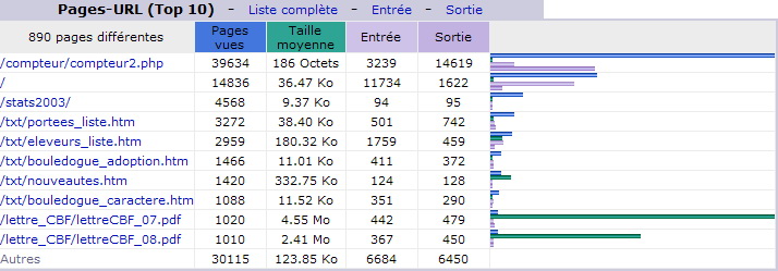 Septembre 2013. Top 10 des Pages vues.