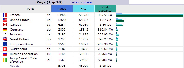 Septembre 2013. Top 10 des Pays visiteurs