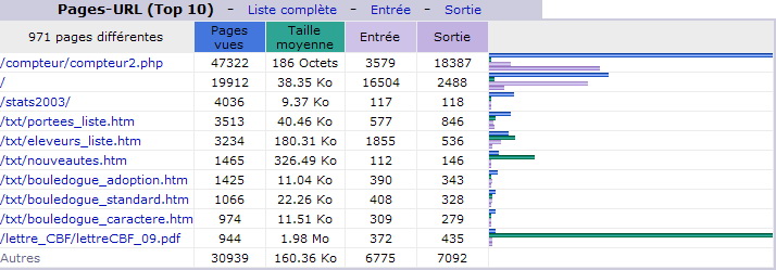 Octobre 2013. Top 10 des Pages vues.