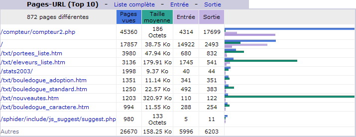 Novembre 2013. Top 10 des Pages vues.