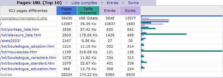 Décembre 2013. Top 10 des Pages vues.