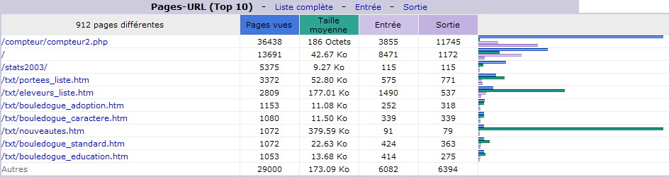 Février 2014. Top 10 des Pages vues.