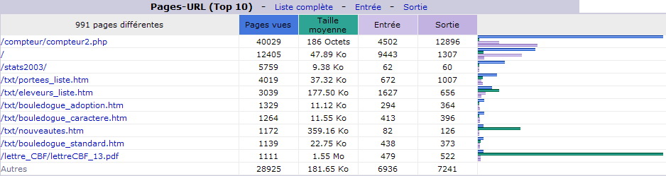 Mars 2014. Top 10 des Pages vues.