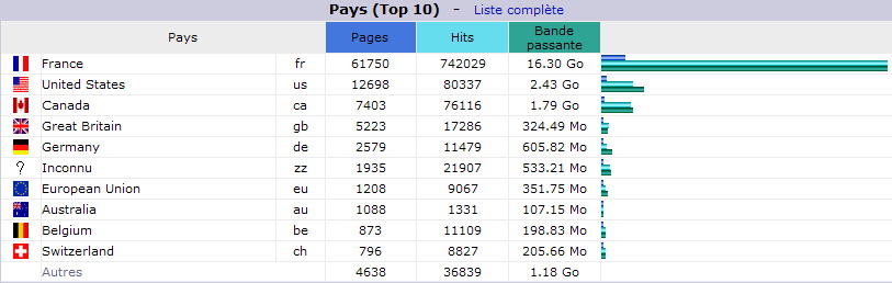 Mars 2014. Top 10 des Pays visiteurs