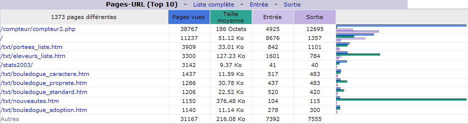 Avril 2014. Top 10 des Pages vues.