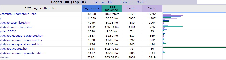 Mai 2014. Top 10 des Pages vues.