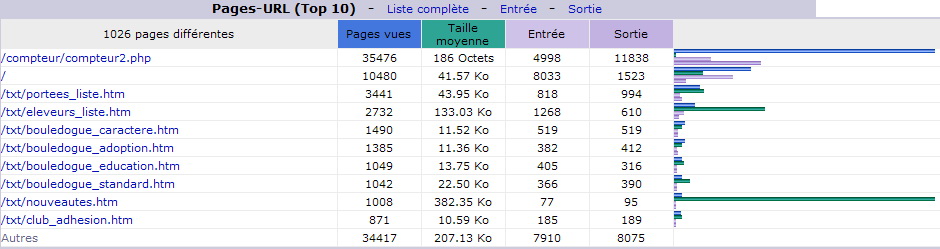 Juin 2014. Top 10 des Pages vues.