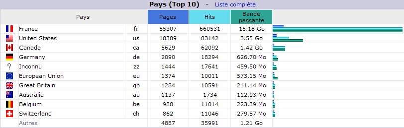 Juin 2014. Top 10 des Pays visiteurs