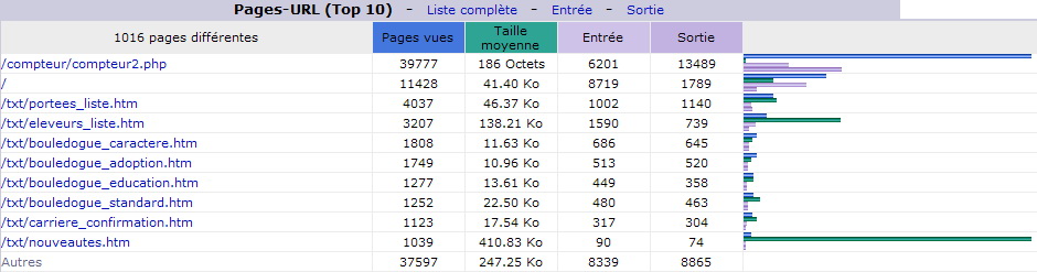 Juillet 2014. Top 10 des Pages vues.