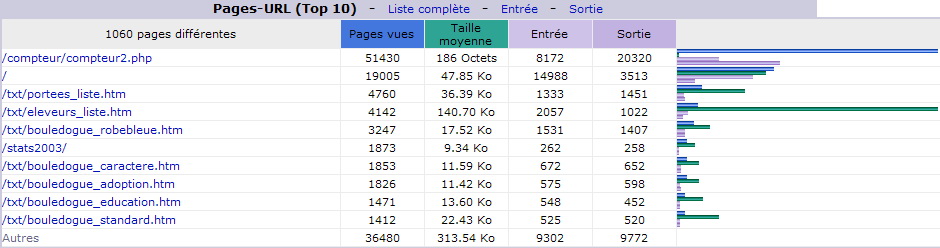 Septembre 2014. Top 10 des Pages vues.