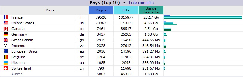 Septembre 2014. Top 10 des Pays visiteurs