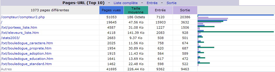 Octobre 2014. Top 10 des Pages vues.