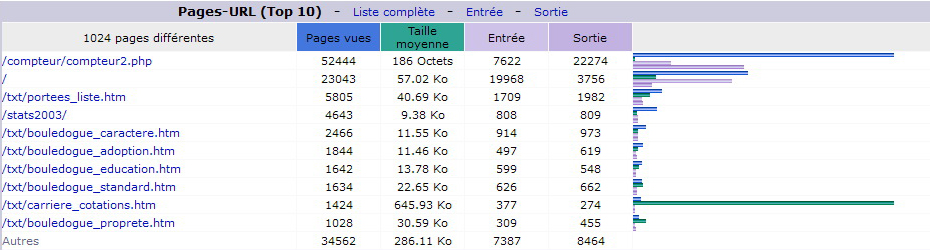 Mars 2015. Top 10 des Pages vues.