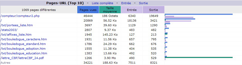 Avril 2015. Top 10 des Pages vues.