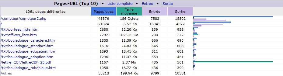 Mai 2015. Top 10 des Pages vues.