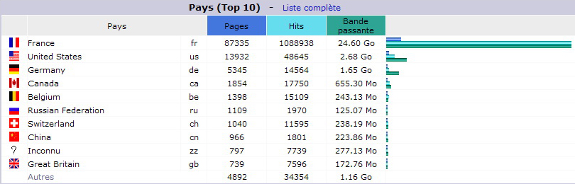 Mai 2015. Top 10 des Pays visiteurs