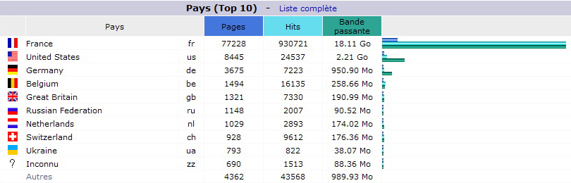 Juillet 2015. Top 10 des Pays visiteurs