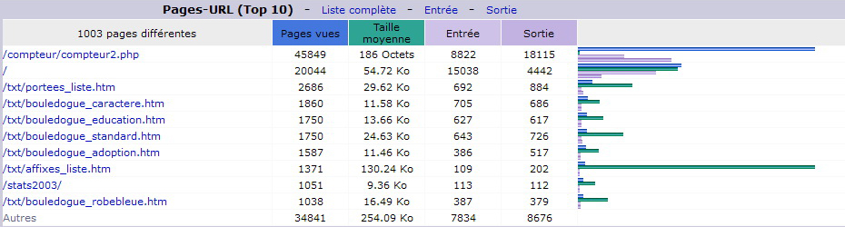 Août 2015. Top 10 des Pages vues.