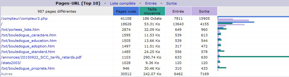 Septembre 2015. Top 10 des Pages vues.