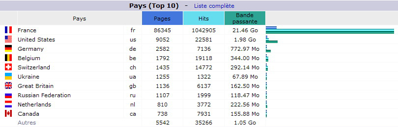 Octobre 2015. Top 10 des Pays visiteurs