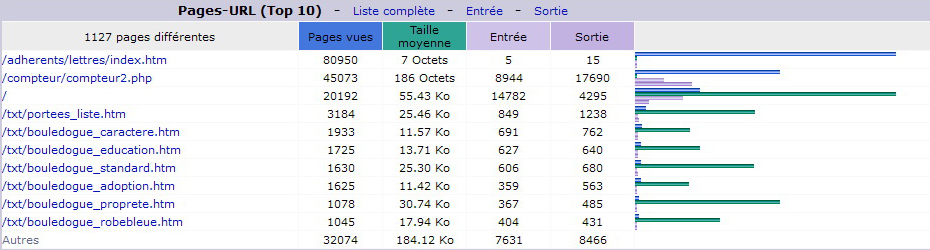 Novembre 2015. Top 10 des Pages vues.