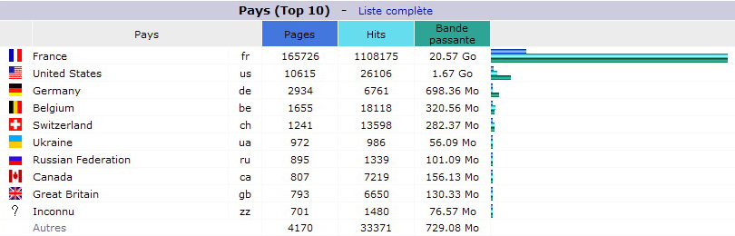 Novembre 2015. Top 10 des Pays visiteurs