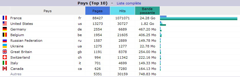 Décembre 2015. Top 10 des Pays visiteurs